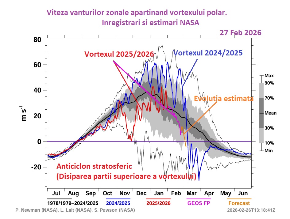 Viteza vanturilor zonale apartinand vortexului polar. Estimare NASA