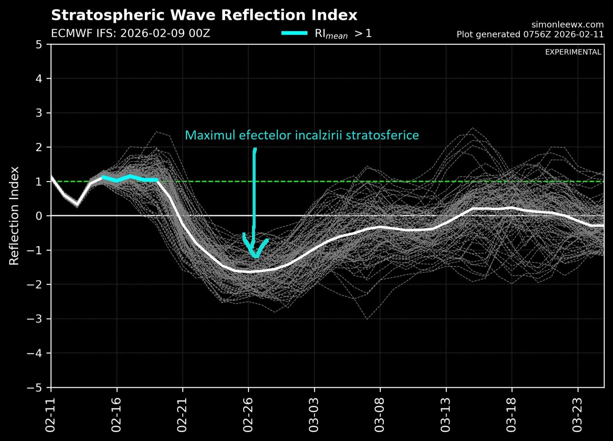incalzirii stratosferice
