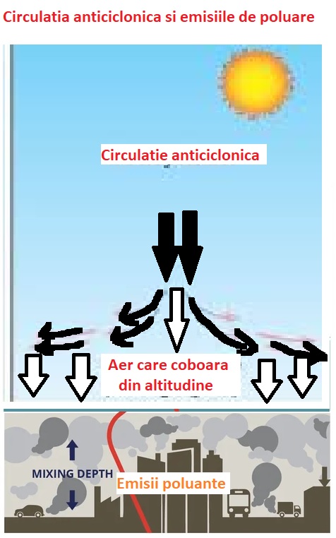 Circulatia anticiclonica
