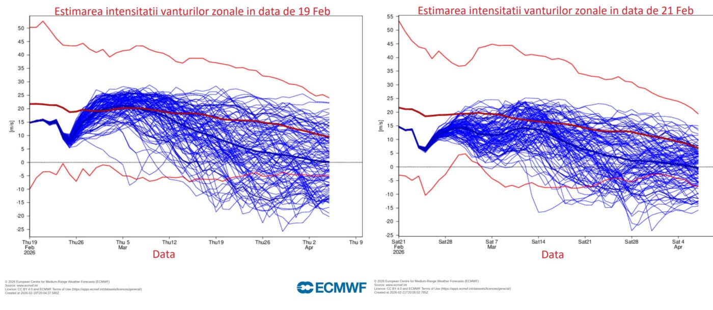 Estimarea intensitatii vanturilor zonale 