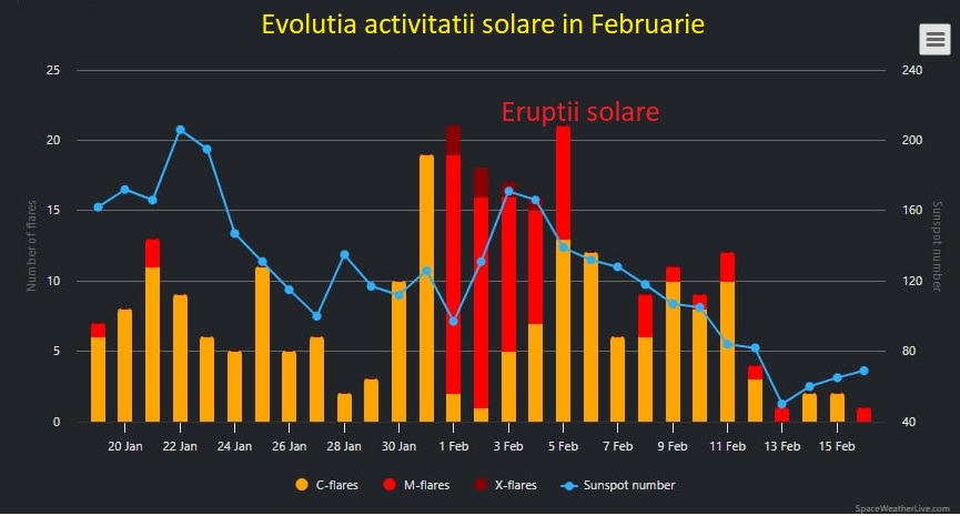 Activitatea solara in Februarie