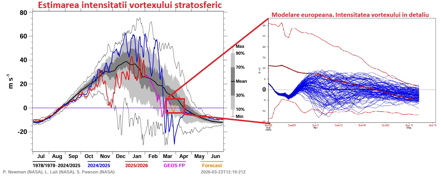 Intensitatea vortexului stratosferic