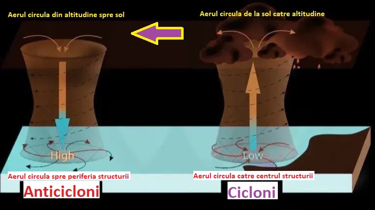 Model de circulație în cicloni și în anticicloni