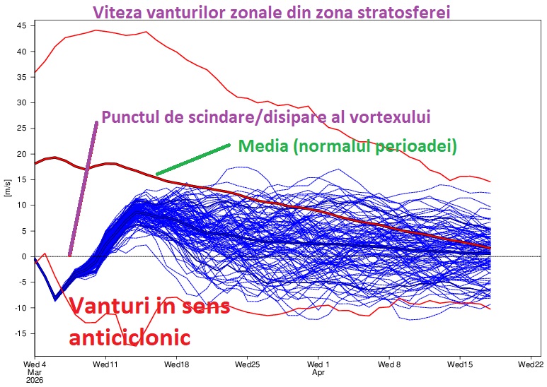 Viteza vanturilor zonale din zona stratosferei
