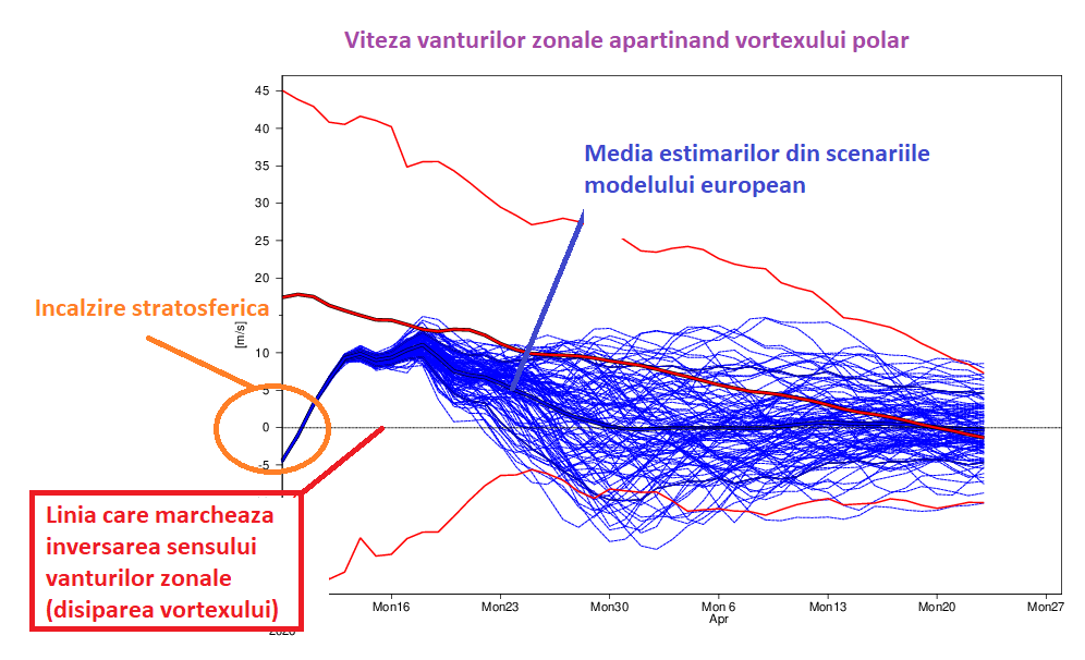 Viteza vanturilor zonale apartinand vortexului polar