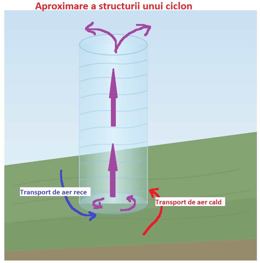 Structura în interiorul unui ciclon
