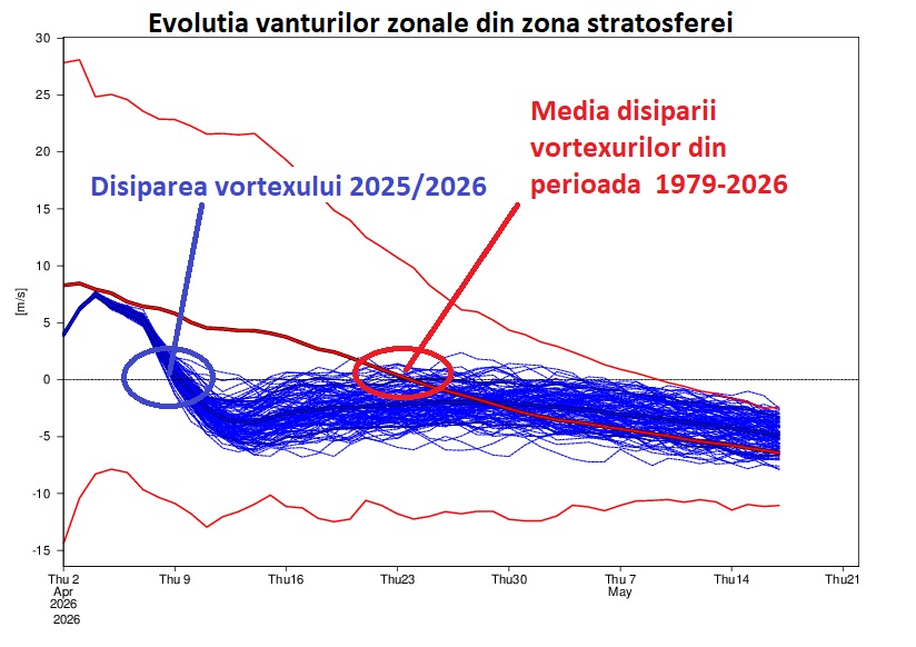 Evoluția vânturilor zonale din zona stratosferei