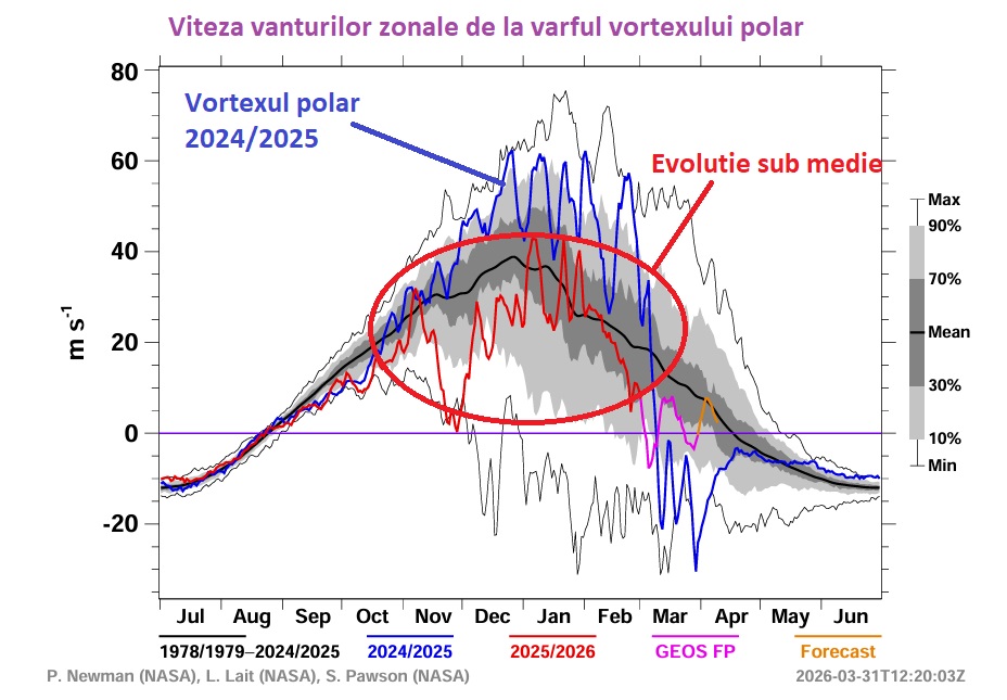 Viteza vanturilor zonale asociate vortexului stratosferic