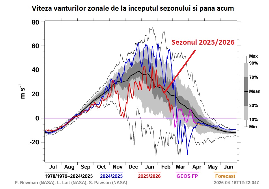 Viteza vânturilor zonale în sezonul 2025/2026