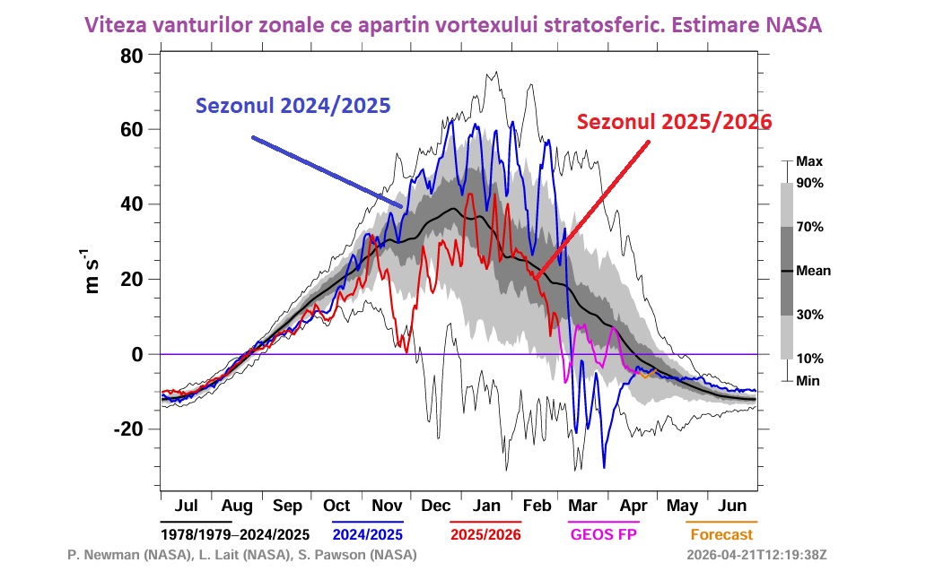 Viteza vânturilor vortexului polar
