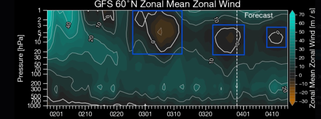 Estimarea vitezei vanturilor zonale pe nivele de geopotential