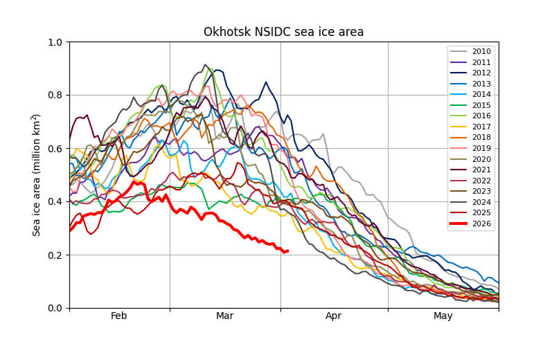 Evolutia ghetii polare din Marea Okhotsk
