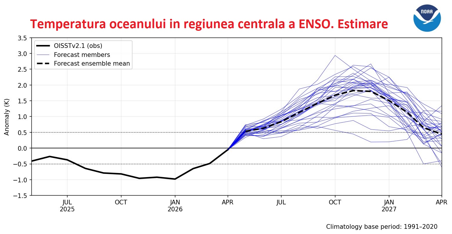 Estimarea fazei El Nino 2026/2027
