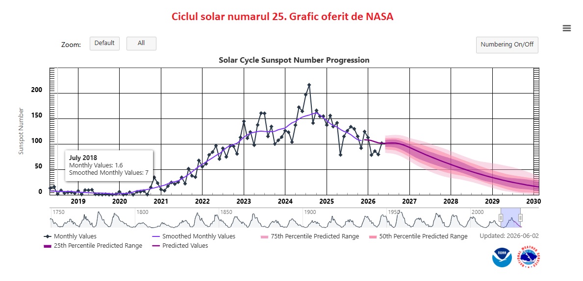 Ciclul solar numărul 25 dpdv al numărului de pete solare.