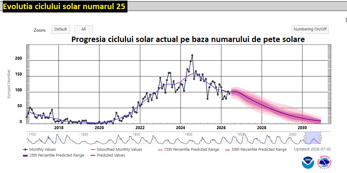 Evoluția ciclului solar
