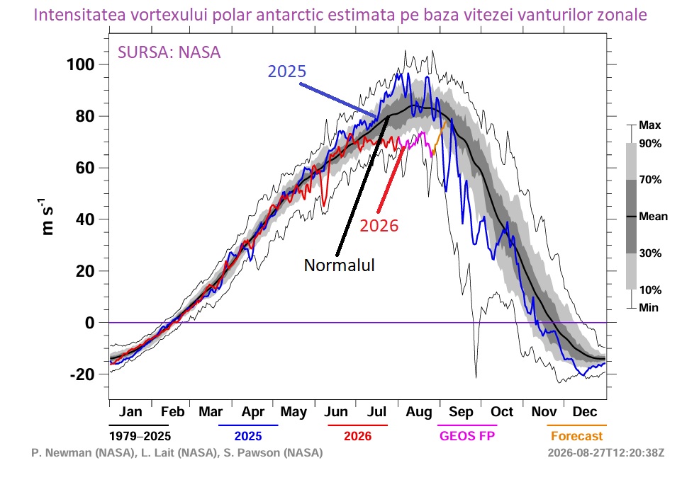 Intensitatea vortexului antarctic, estimată pe baza vitezei vânturilor zonale