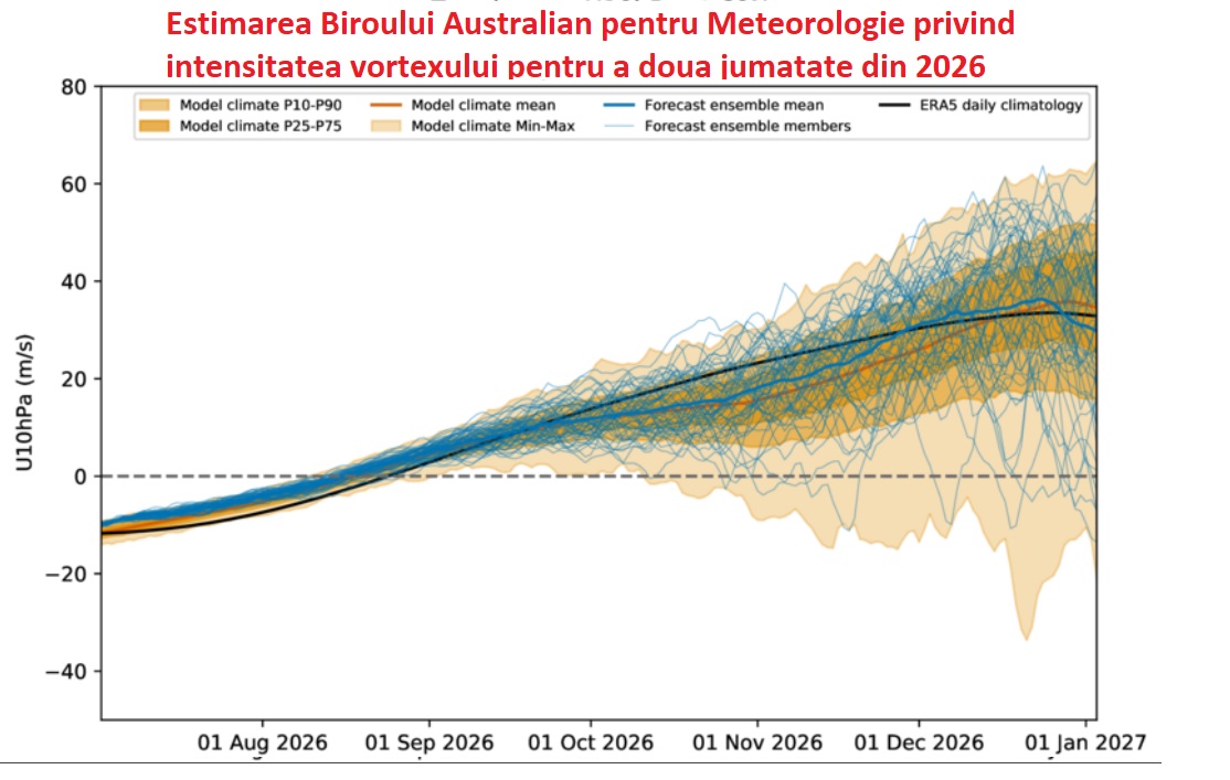 Estimarea Biroului Australian pentru Meteorologie cu privire la intensitatea vortexului până la finalul anului 2026