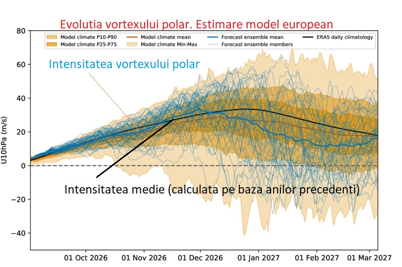 Intensitatea estimata a vortexului polar. Model european