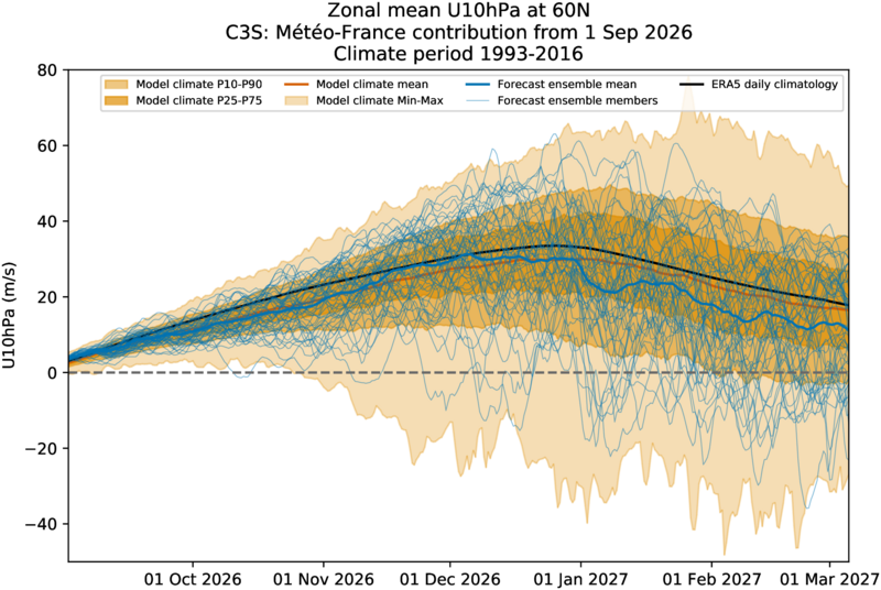 Estimarea intensitatii vortexului. Model Meteo France