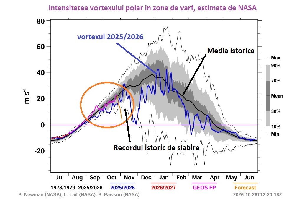Estimarea intensitatii vortexului polar