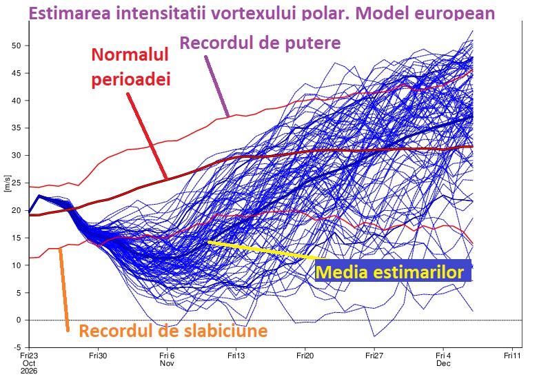 Intensitatea vortexului polar, estimată pentru perioada următoare