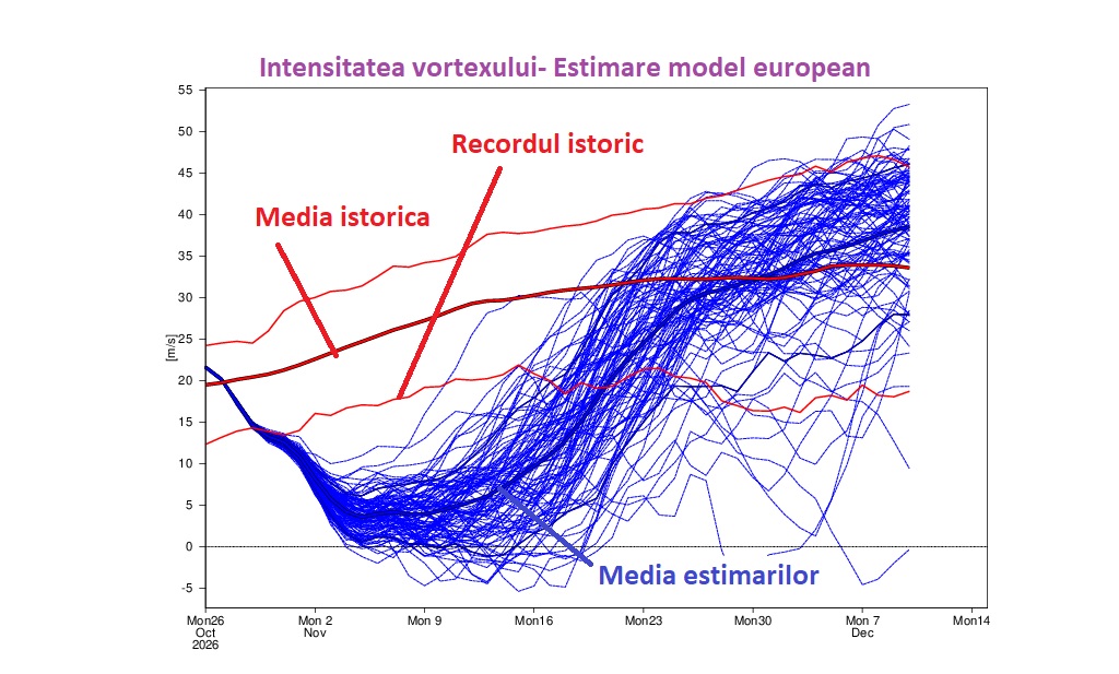 Intensitatea vortexului- Estimare model european