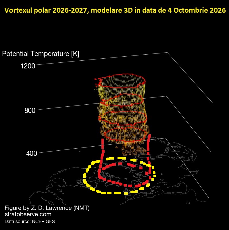 Vortexul polar. Schiță cu elementele principale