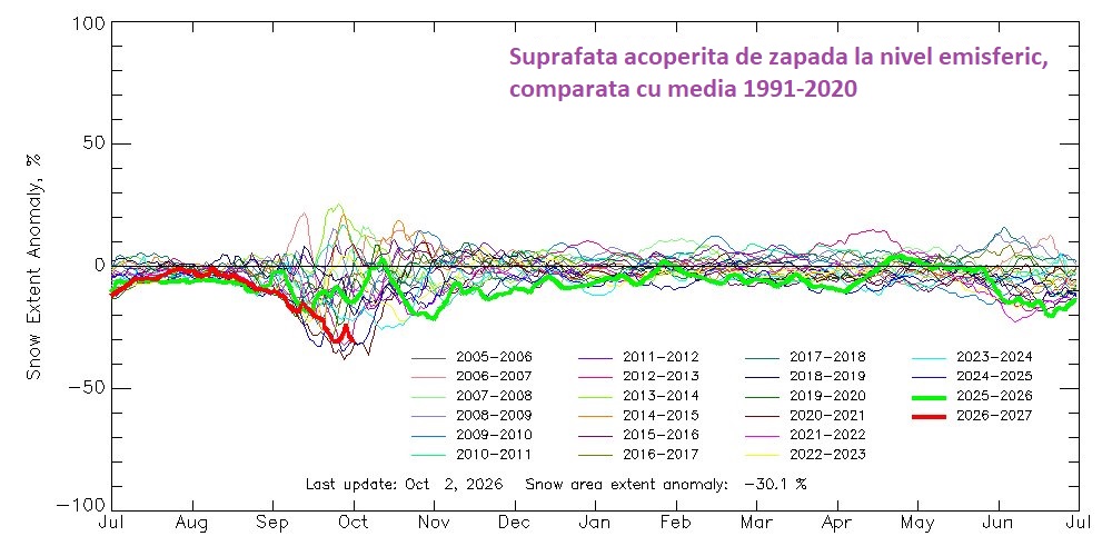 Acoperirea cu zăpadă în Emisfera Nordică, în luna Octombrie, față de medie.