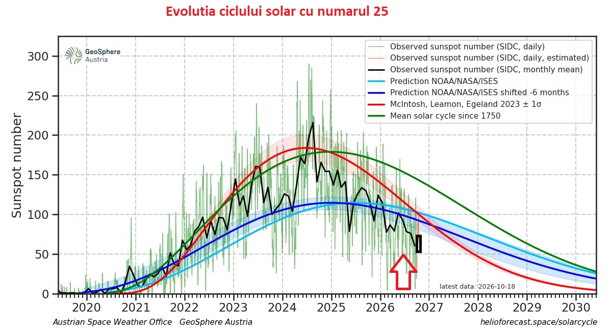 Evolutia ciclului solar nr 25