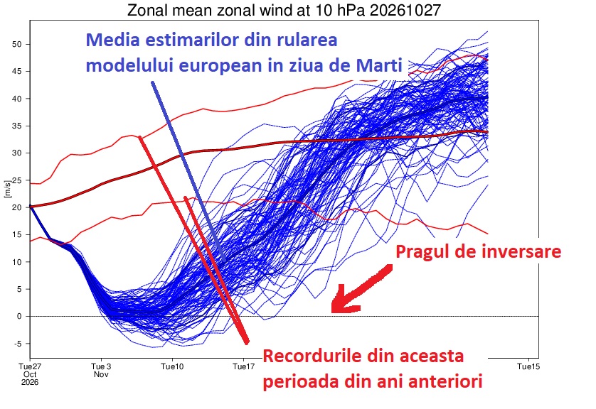 Viteza vânturilor zonale. Estimare a modelului european din ziua de Marți, 27 Octombrie 2026