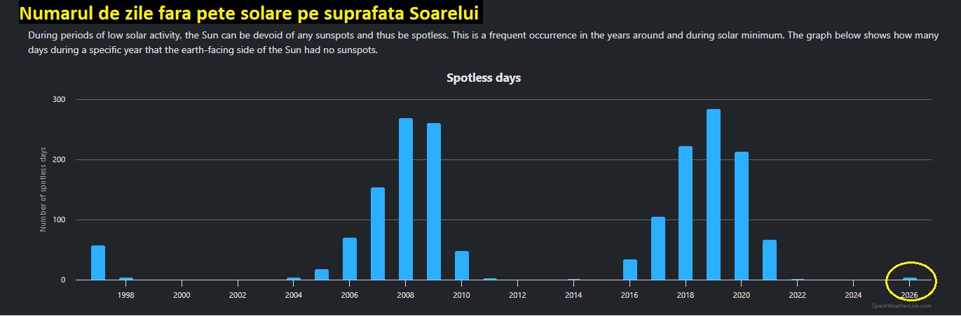 Numărul zilelor fără pete solare