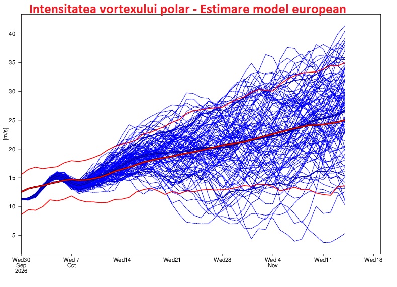 Estimarea intensității vortexului polar